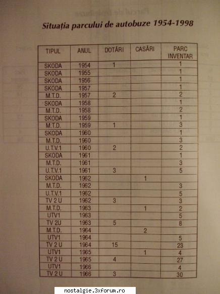 un tabel cu situatia parcului de autobuze 

am doar primii ani de la in oras monografie ratt 130 de